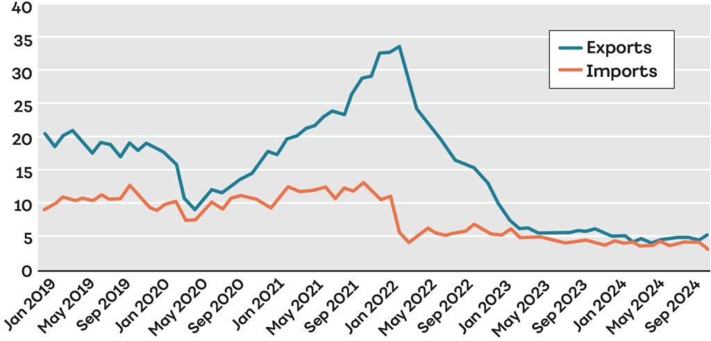 Figure 3: Russian trade with EU 27, US, UK, Japan, South Korea, Switzerland and Norway