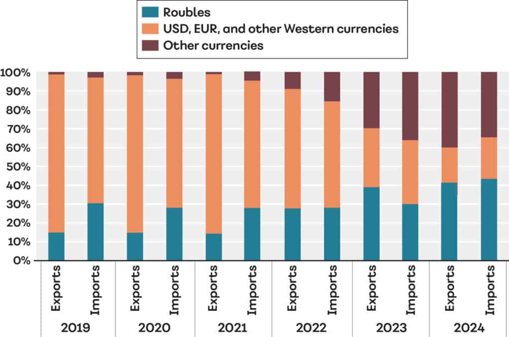 Figure 4: Currencies used in Russian exports and imports
