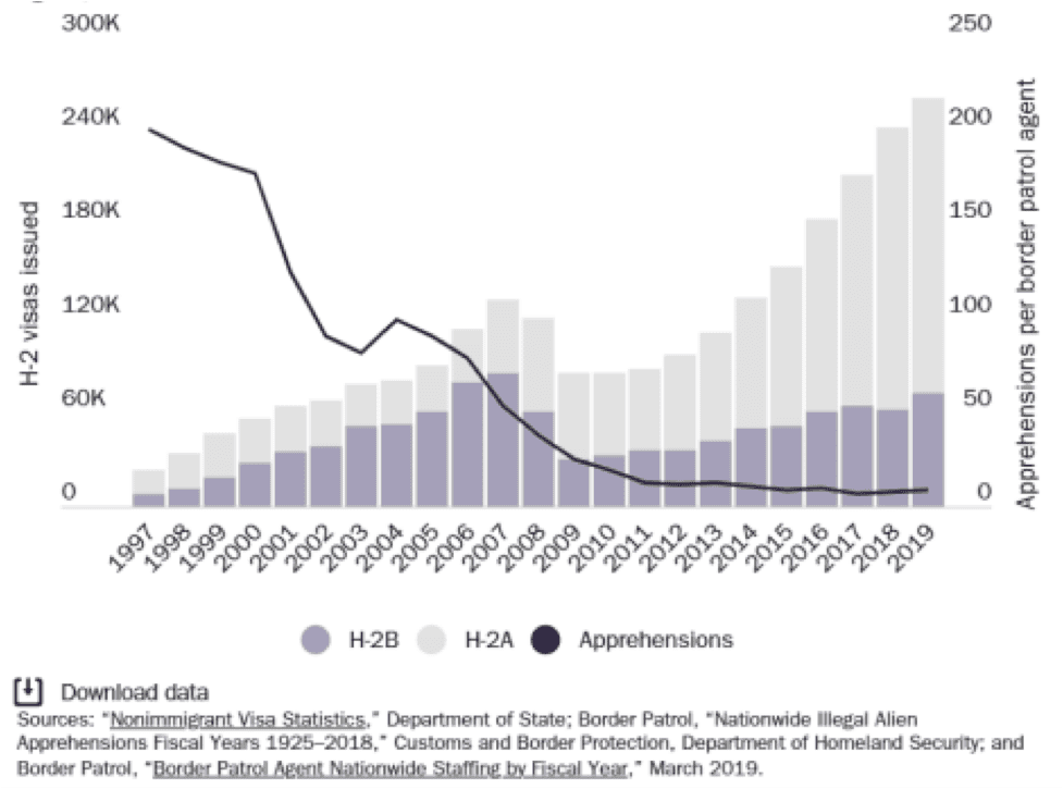 Source: David J. Bier, “H‑2B Visas: The Complex Process for Nonagricultural Employers to Hire Guest Workers,” Policy Analysis 910, Cato Institute, February 16, 2021, www.cato.org/publications/policy-analysis/h-2b-visas-complex-process-nonagricultural-employers-hire-guest-workers.