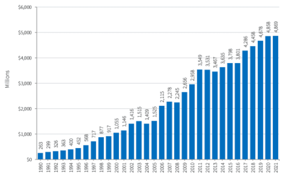 Source: “The Cost of Immigration Enforcement and Border Security,” American Immigration Council, August 14, 2024, www.americanimmigrationcouncil.org/fact-sheet/the-cost-of-immigration-enforcement-and-border-security.
