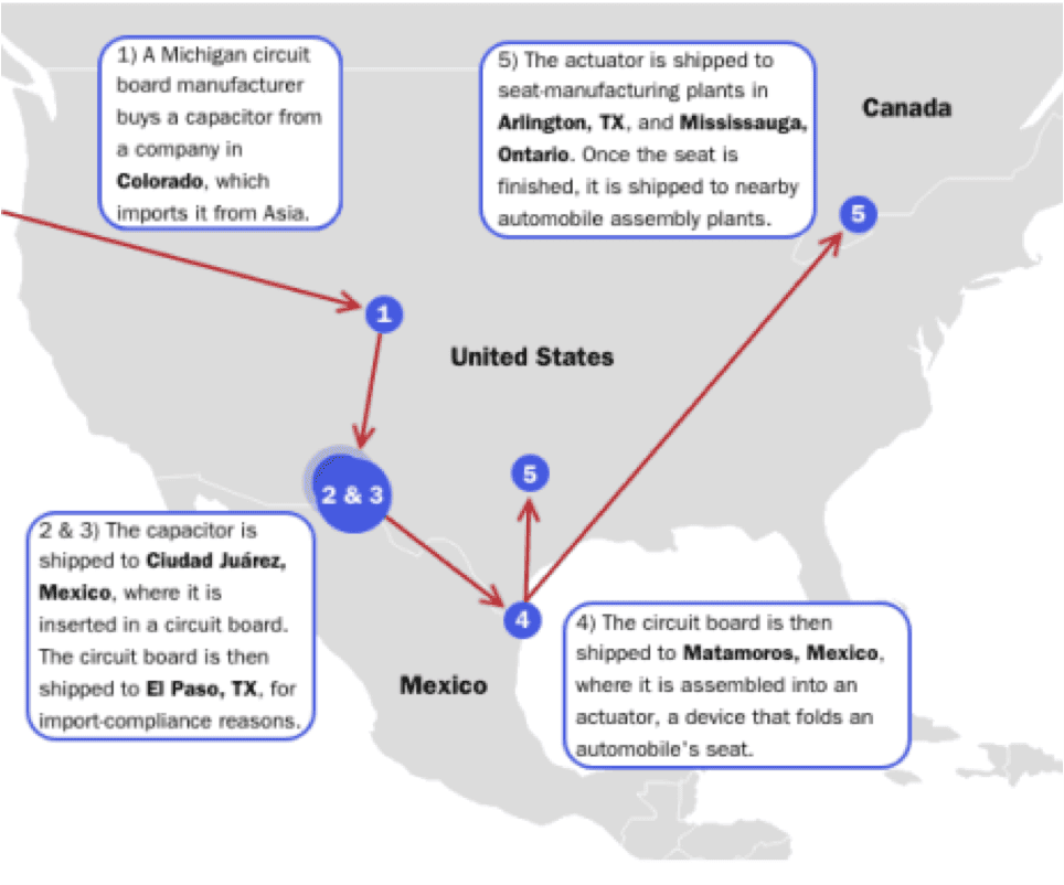 Source: Adapted from Thomas Black, Jeremy Scott Diamond, and Dave Merrill, “One Tiny Widget’s Dizzying Journey through the US, Mexico, and Canada,” Bloomberg, May 31, 2019, www.bloomberg.com/graphics/2017-trump-protectionism-alters-supply-chain.